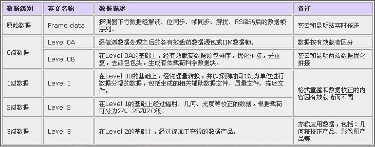 数据产品级别定义